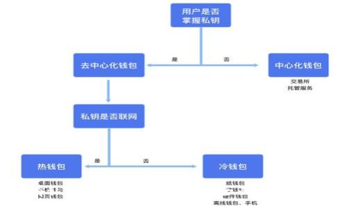 :
TPWallet没有私钥或助记词怎么办？全面解决方案与使用指南